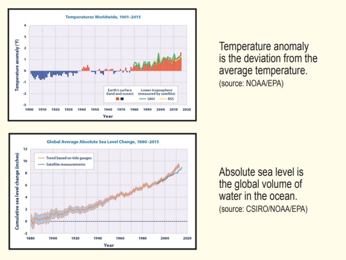 Two charts show the increases in temperature and sea level over the past century