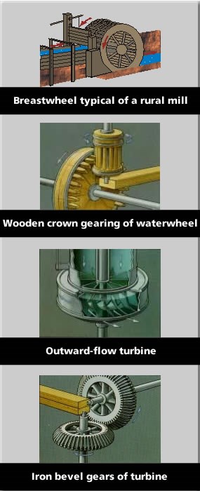 Graphic showing differences between waterwheels, wooden gearing, turbines and bevel gears