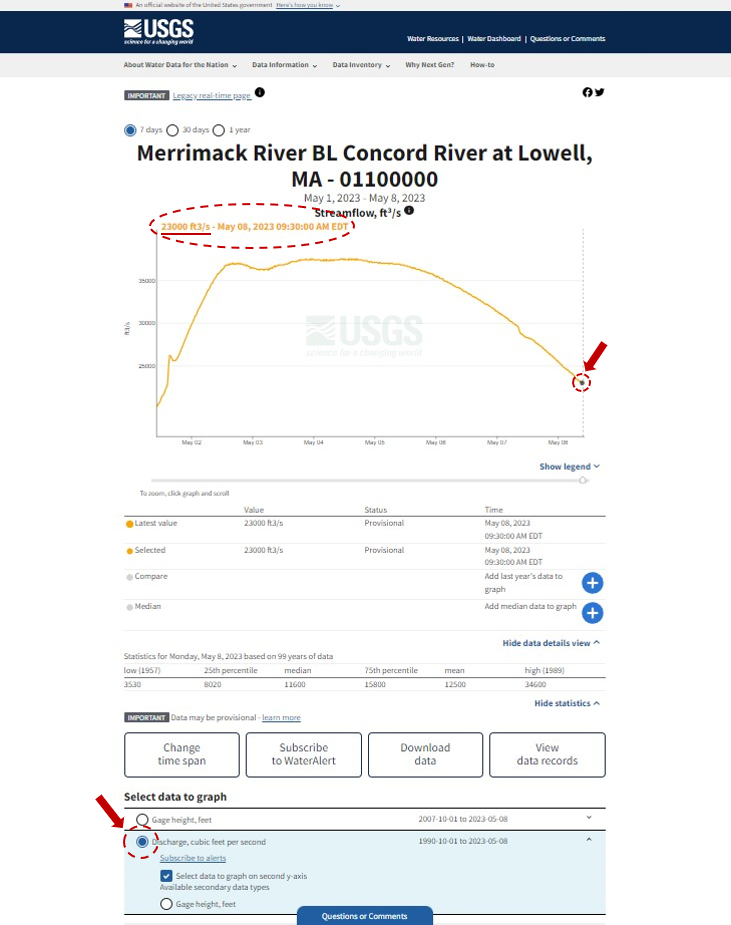 Capture of the web page for USGS, showing data charts for river discharge levels.