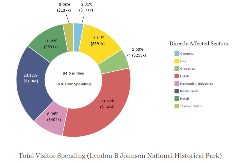 A multi-colored pie chart shows the amount of spending in different tourist sectors. The most is spent at hotels (32%) and restaurants (23%).