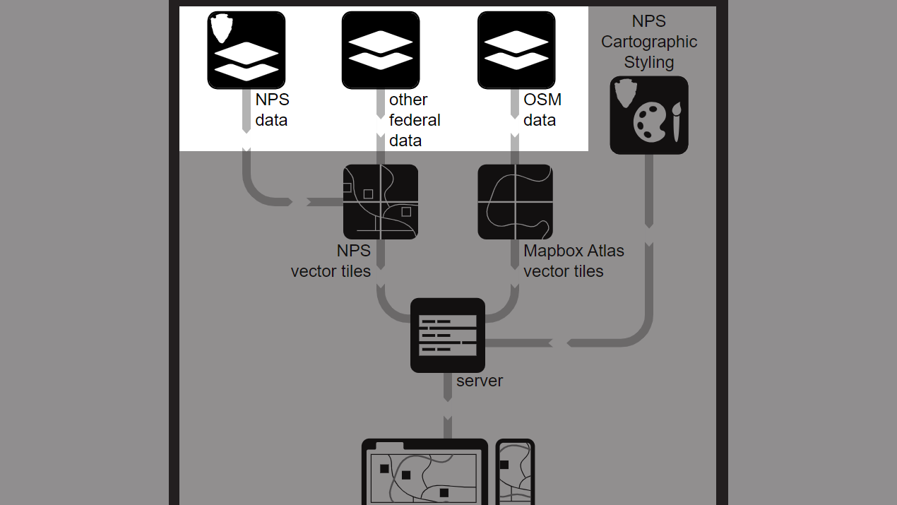diagram of generalized Park Tiles data workflow with data elements highlighted