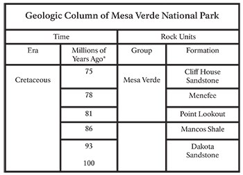 Graphic showing the rock units at Mesa Verde. Oldest to Youngest: Dakota Sandstone, Mancos Shale, Point Lookout, Menefee, Cliff House Sandstone.