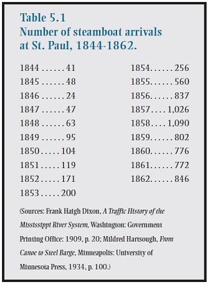This table shows the number of steamboat arrivals in Saint Paul starting in 1844 with 41 arrivals to 846 arrivals in 1862. In 1858, 1090 steamboats docked in Saint Paul.