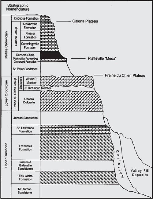 A diagram of the cross section of rock types and names along the Mississippi River within the park.