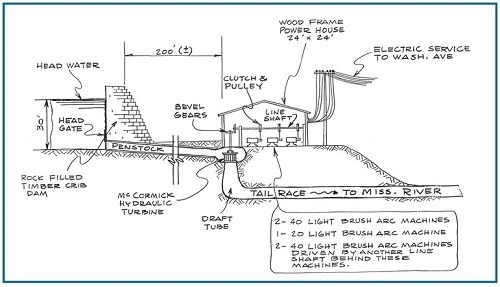 This diagram shows the important components of a hydroelectric power station and the route water takes from above the falls through races to the generators and then back to the river below the falls.