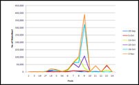 A graph that shows change in waterfowl populations by pool.