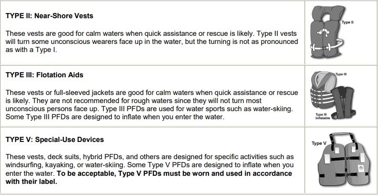 Inforgraphic listing and showing the different types of personal flotation devices in black and white