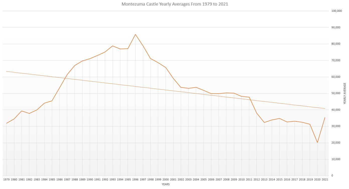 Montezuma Castle Yearly Averages