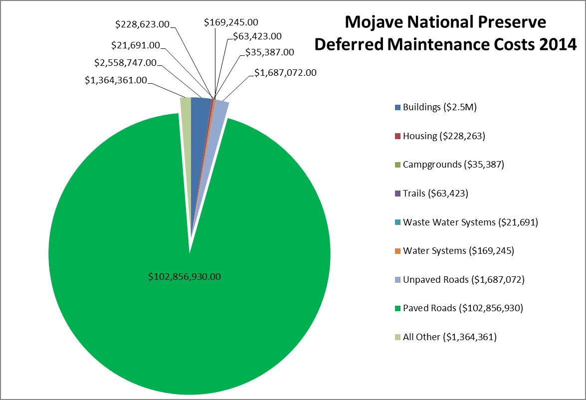 MOJA Deferred Maintenance Costs 2014