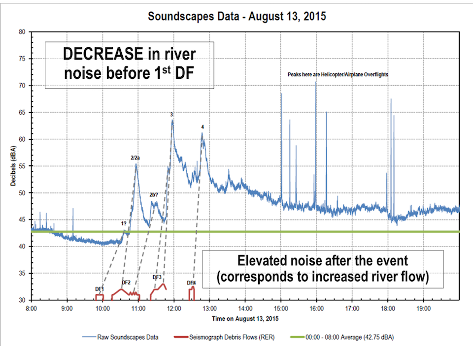 Graph of water audio (dBA) in blue rising over time above a green line indicating average noise, while red lines mark seismograph debris flows.