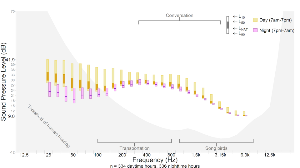 Graph of Sound Pressure Level (dB) on y axis and Frequency (Hz) on x axis for day (yellow bars) and night (pink bars) time periods.