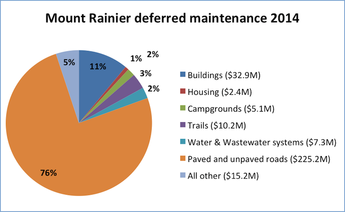 A pie chart showing the percentages of Mount Rainier deferred maintenance in 2014 for different categories: buildings (11%), housing (1%), campgrounds (2%), trails (3%), water & wastewater systems (2%), paved & unpaved roads (76%), and all other (5%).