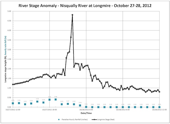 A line graph showing Nisqually River Stage Height (water level) over time. A large spike in the graph indicates the period of the glacial outburst flood. A line graph showing Nisqually River Stage Height (water level) over time. A large spike in the graph indicates the period of the glacial outburst flood.