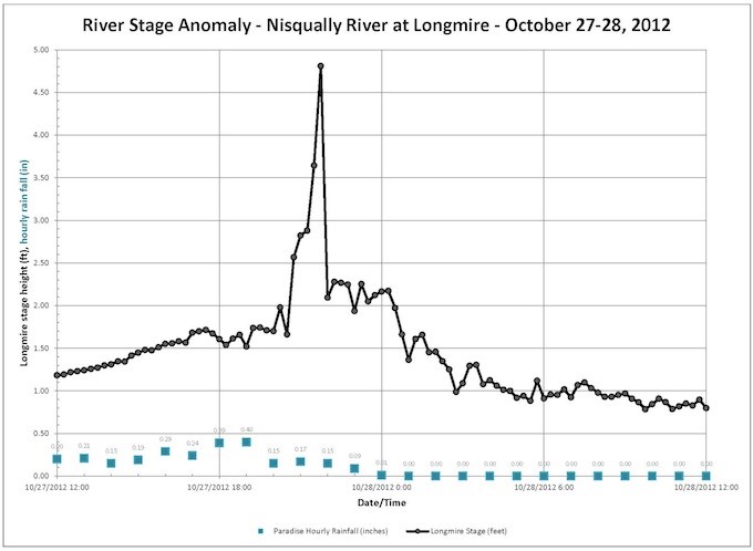 A line graph showing Nisqually River Stage Height (water level) over time. A large spike in the graph indicates the period of the glacial outburst flood.