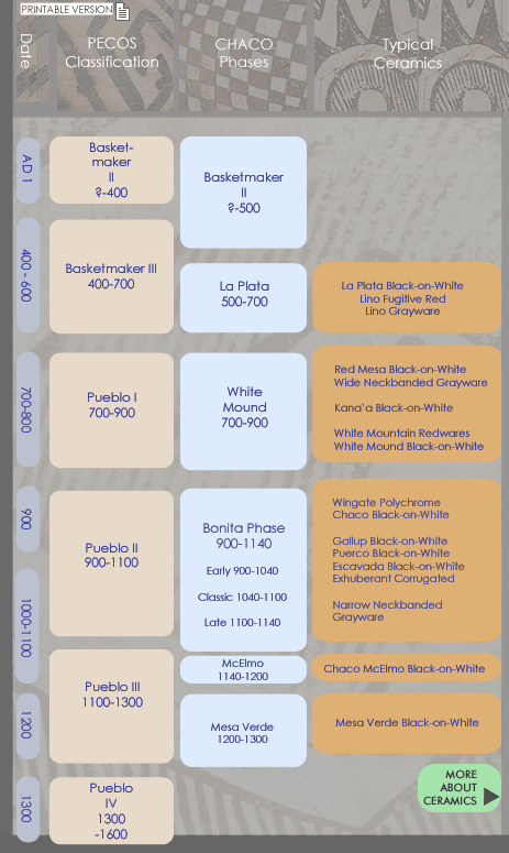 Time Line of Chaco