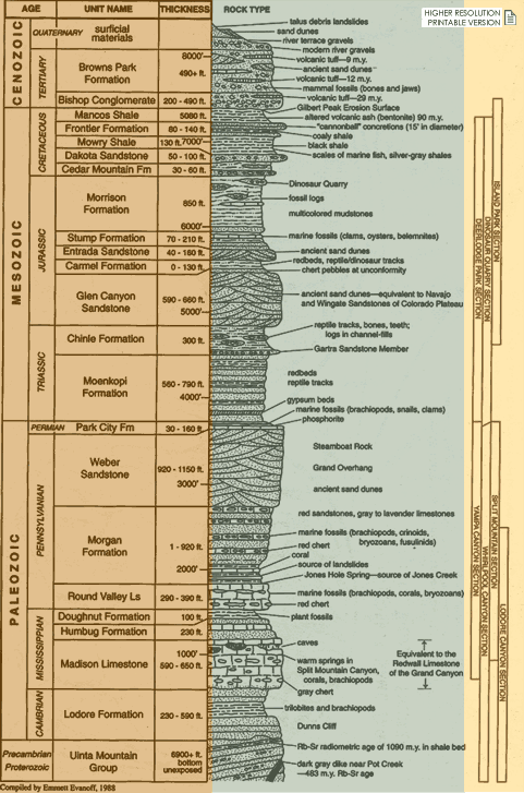 Chart correlating rock strata with geologic eras