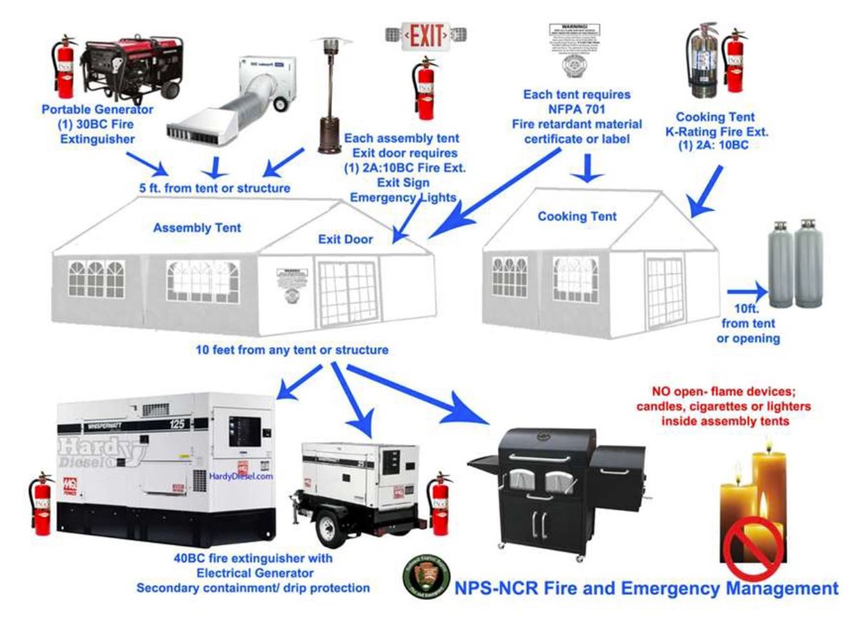 Illustration for fire and safety requirements of equipment outside of assembly and kitchen tents