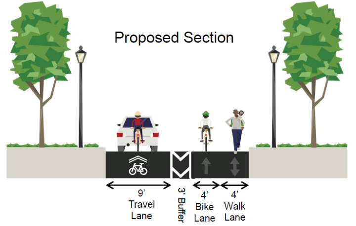 A cross section of a proposed safety improvement to Ohio Drive at Hains Point, with one 9-foot-wide travel lane, a 3-foot buffer, a 4-foot bike lane, and a 4-foot walk lane.