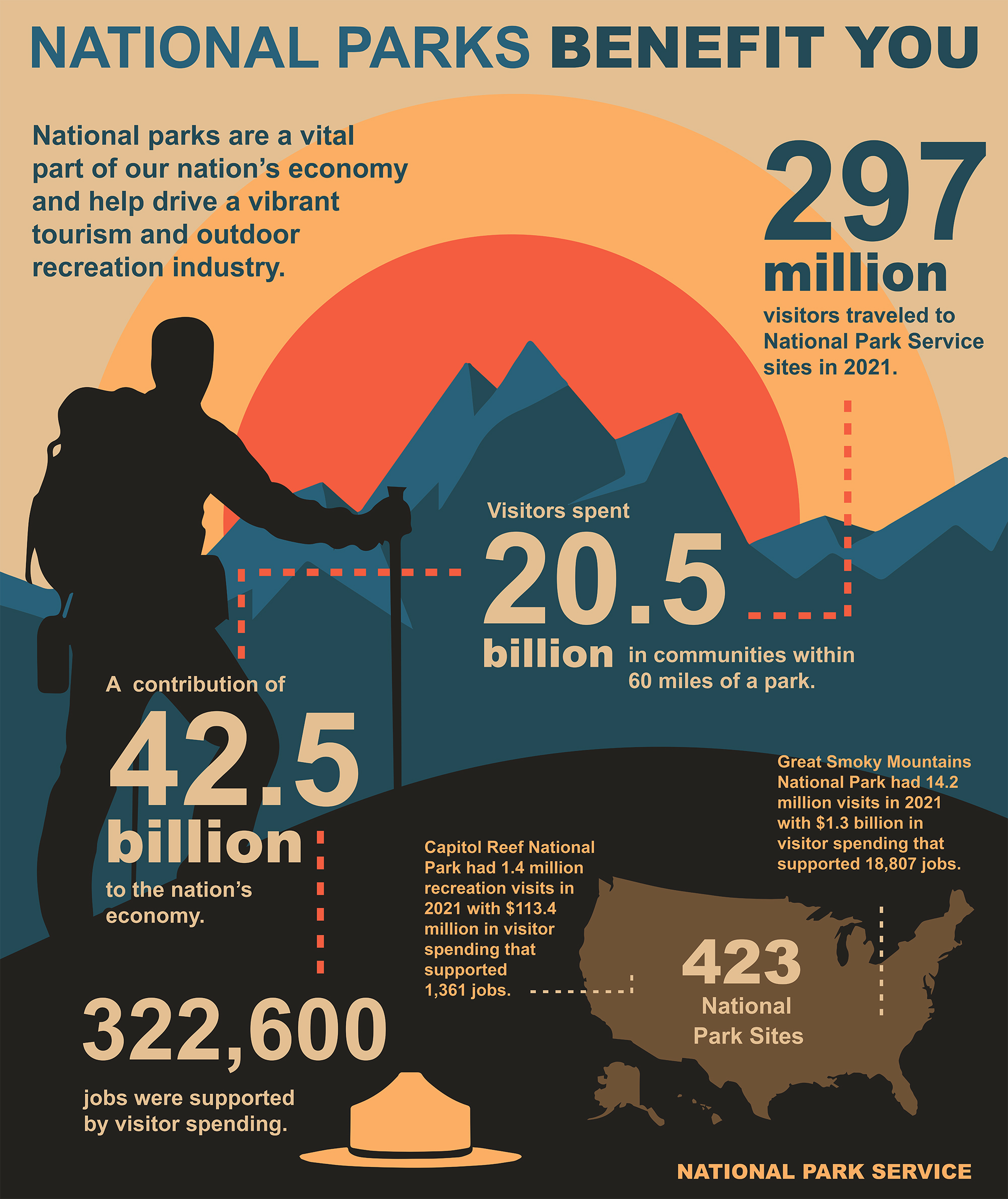 2021 National Parks Benefit You! Infographic titled “National Parks Benefit You”. The infographic is decorated with illustrations related to national parks, including features representing mountain tops.