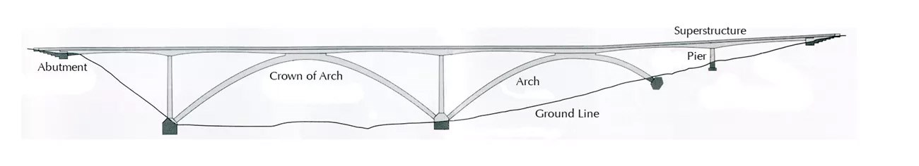 A concept sketch of the Double Arch Bridge. The abutment, crown of arch, arch, pier, superstructure, and ground line are all labeled on the diagram.