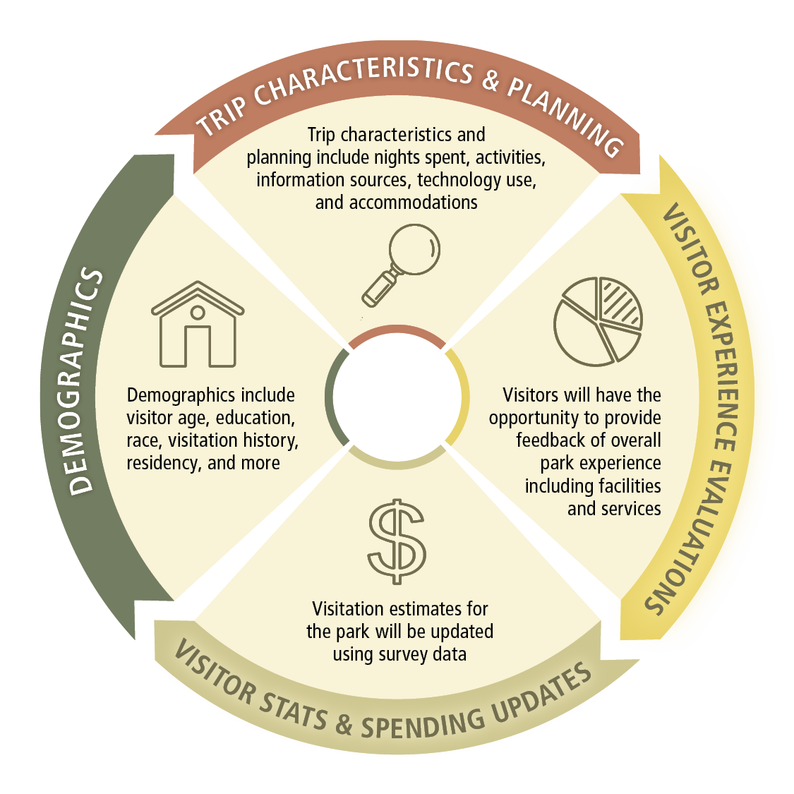 Data types from the Socioeconomic Monitoring Visitor Surveys Data types from the Socioeconomic Monitoring Visitor Surveys