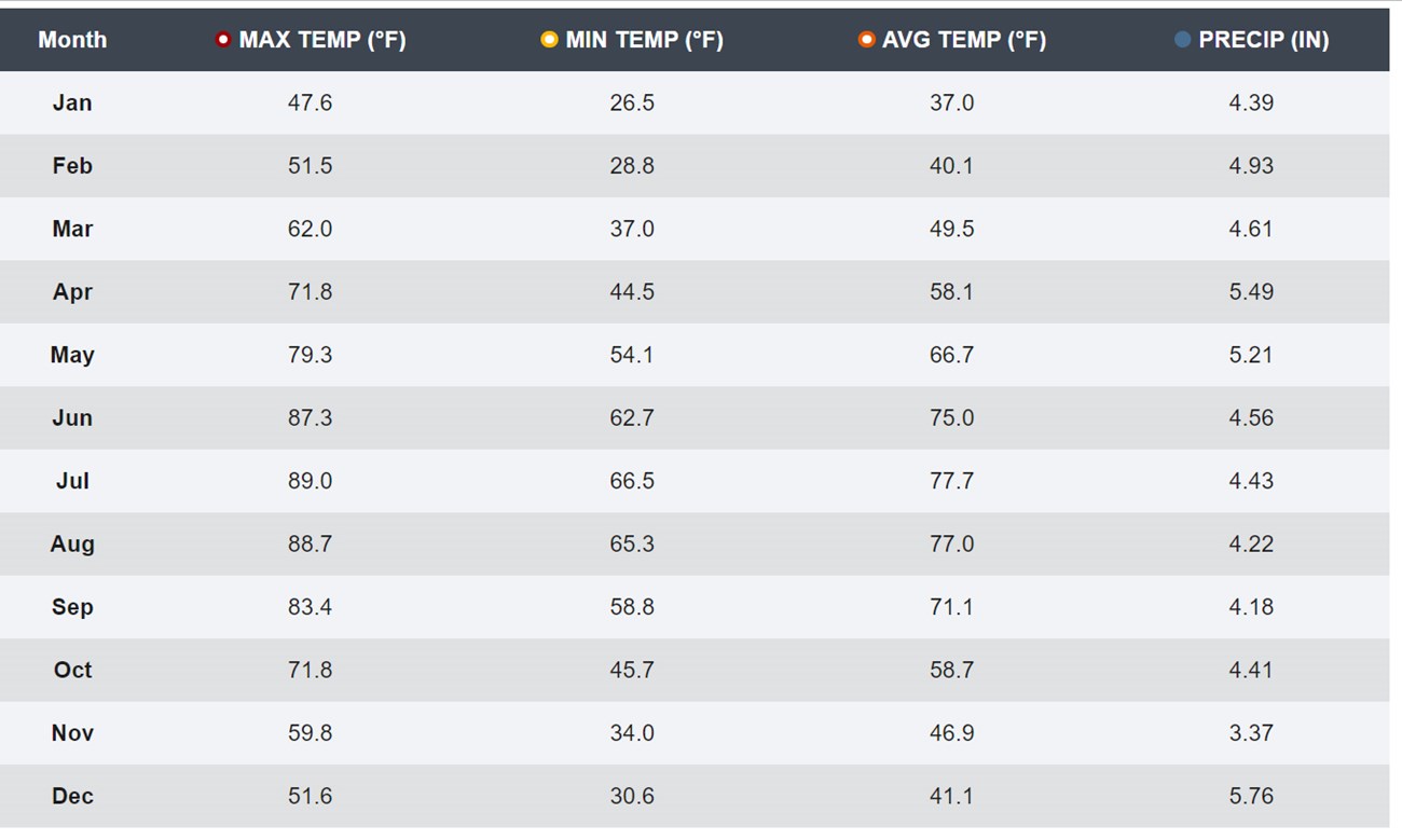 A chart showing maximum and minimum temperatures and precipitation for each month.