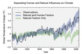 climate change graph