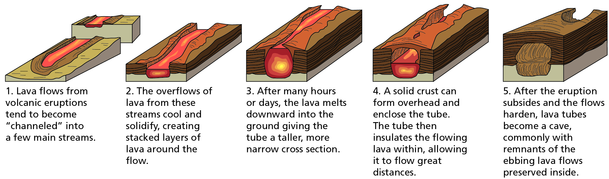 Lava Tube Diagram