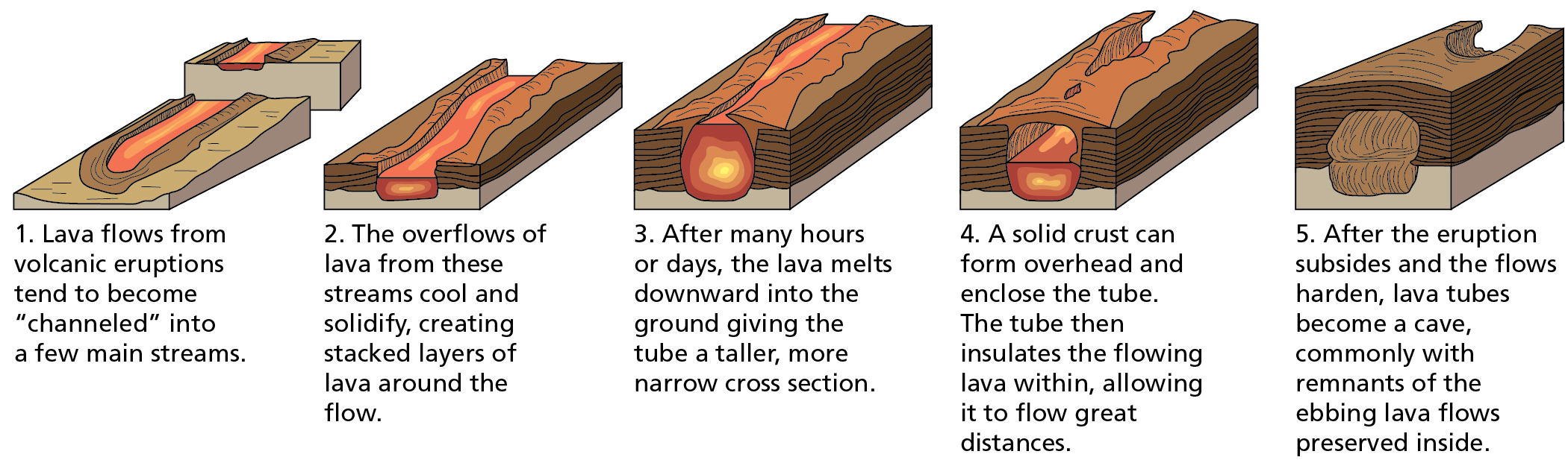 Lava Flow Forms (U.S. National Park Service)