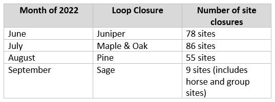 A table representing the closures of Mather Campground during the summer