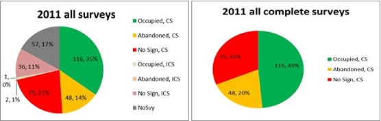 Graph displays survey results for 2011: a) number and proportion of units that showed signed of marmots that had complete (CS) and incomplete (ICS) surveys, and b) number and proportion of units that had signs of marmots for complete surveys only.