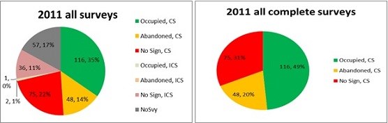 Graph displays survey results for 2011: a) number and proportion of units that showed signed of marmots that had complete (CS) and incomplete (ICS) surveys, and b) number and proportion of units that had signs of marmots for complete surveys only.