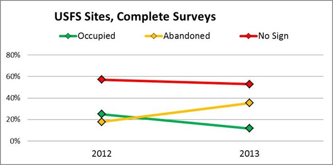 2013 USFS sites