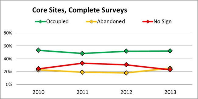 2013 core sites