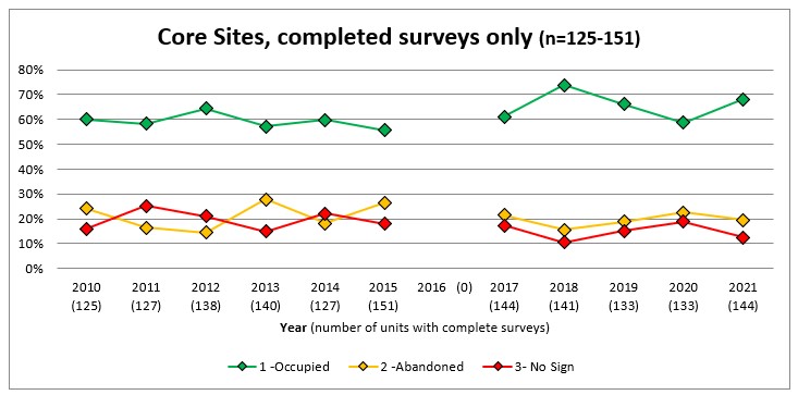 A chart showing annual trends in completed Olympic marmot surveys from 2010 to 2021