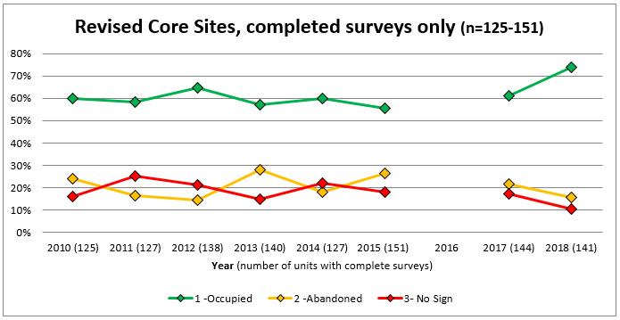 Line graph showing annual trends of Olympic marmot occupancy.