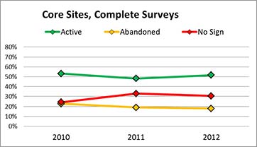 Graph of survey results