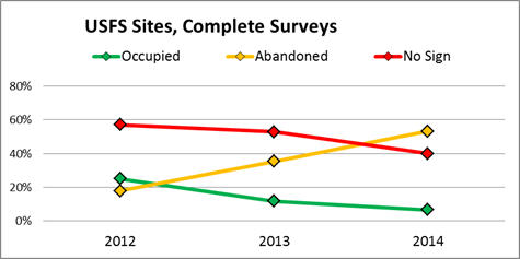 Graph of USFS marmot monitoring sites