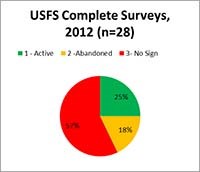 Pie chart of USFS surveys