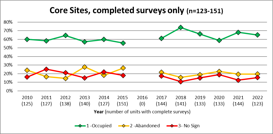 A chart showing annual trends in completed Olympic marmot surveys from 2010 to 2022.