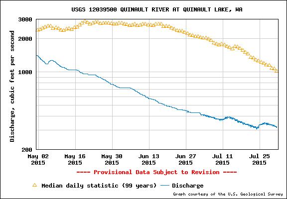 graph of Quinault River flow