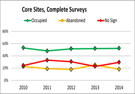 Core Sites graph