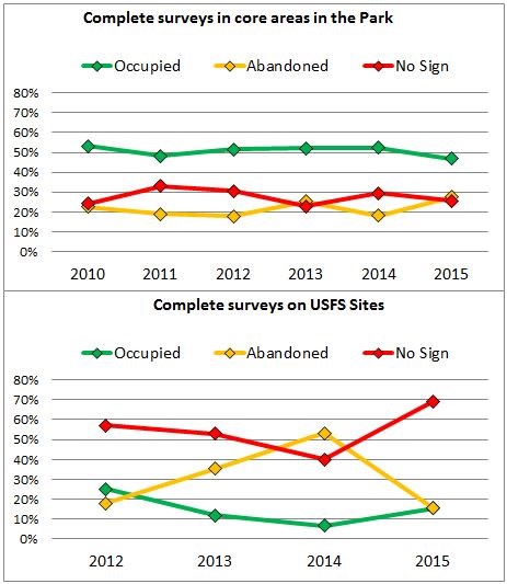 Graph of marmot survey results from 2010-2015