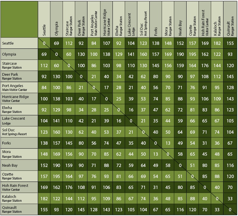 Coast To Coast Mileage Chart