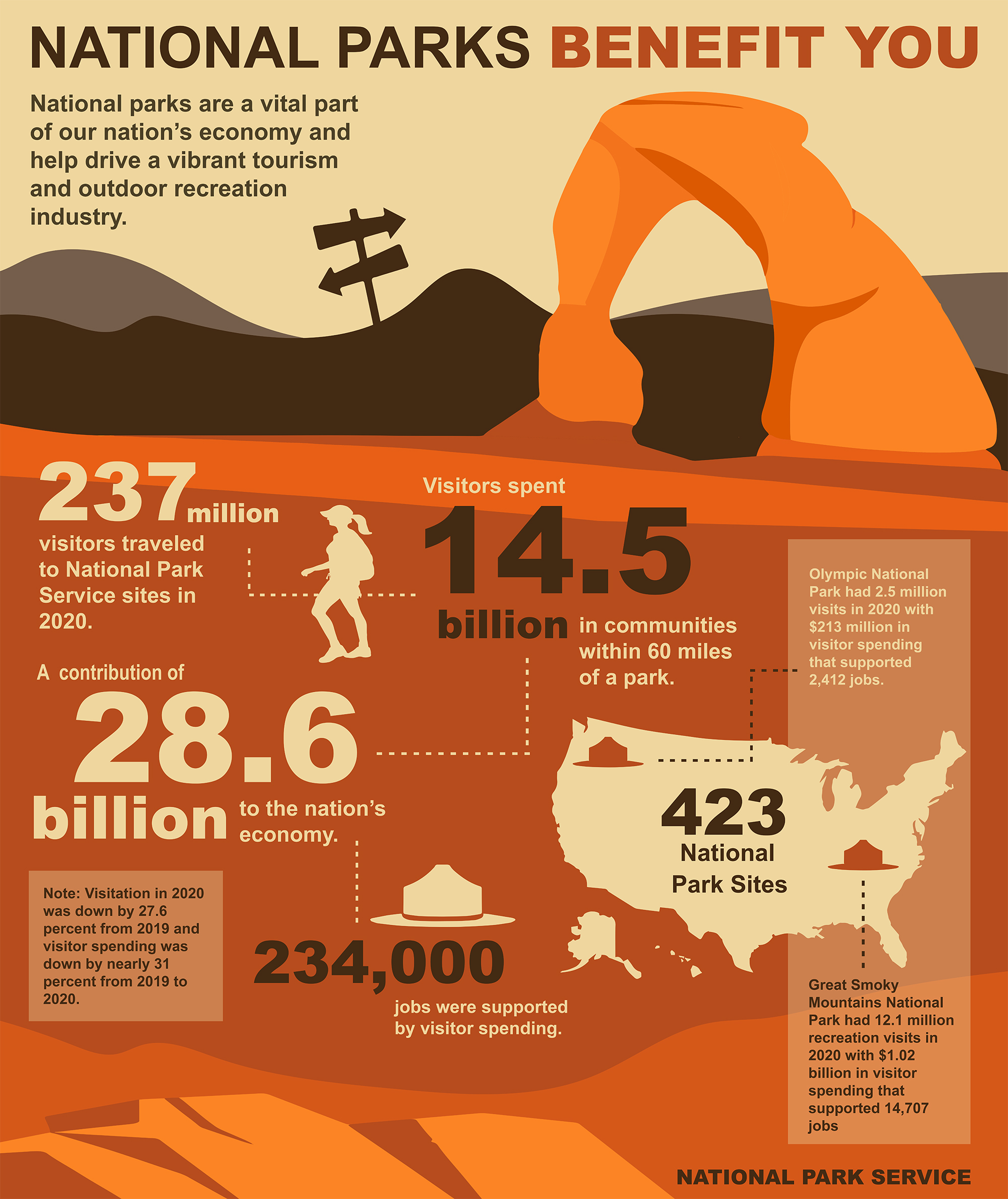 Infographic titled “National Parks Benefit You”. The infographic is decorated with illustrations related to national parks, including features representing Arches National Park. Detailed alt text on the page next to the image.