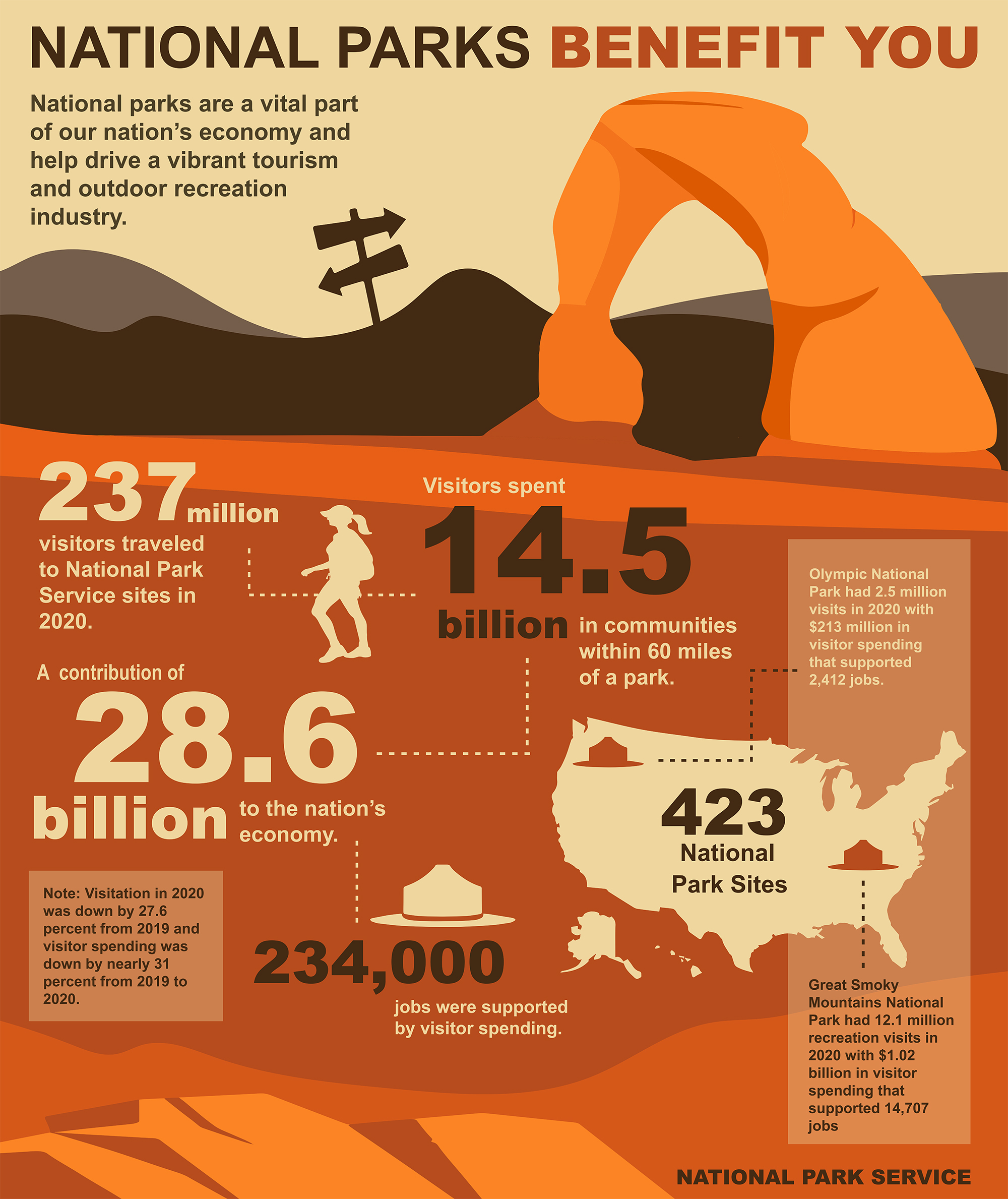 National Parks are a vital part of our nation’s economy and help drive a vibrant tourism and outdoor recreation industry. Visitors spent $14.5 billion in communities within 60 miles of a park. Graphic designed by NPS Infographic titled “National Parks Benefit You”. The infographic is decorated with illustrations related to national parks, including features representing Arches National Park. Detailed alt text on the page next to the image.