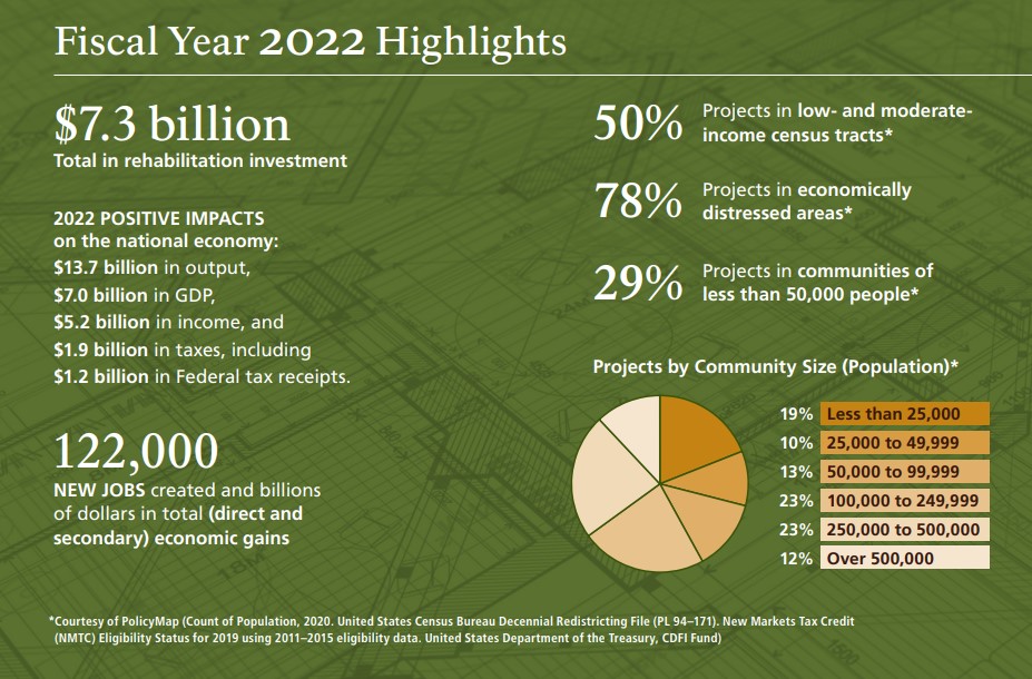 A graphic shows Fiscal Year 2022 highlights from the report, including $7.3 billion in total rehabilitation investment, $7 billion in gross domestic product (GDP), and 122,000 new jobs created.