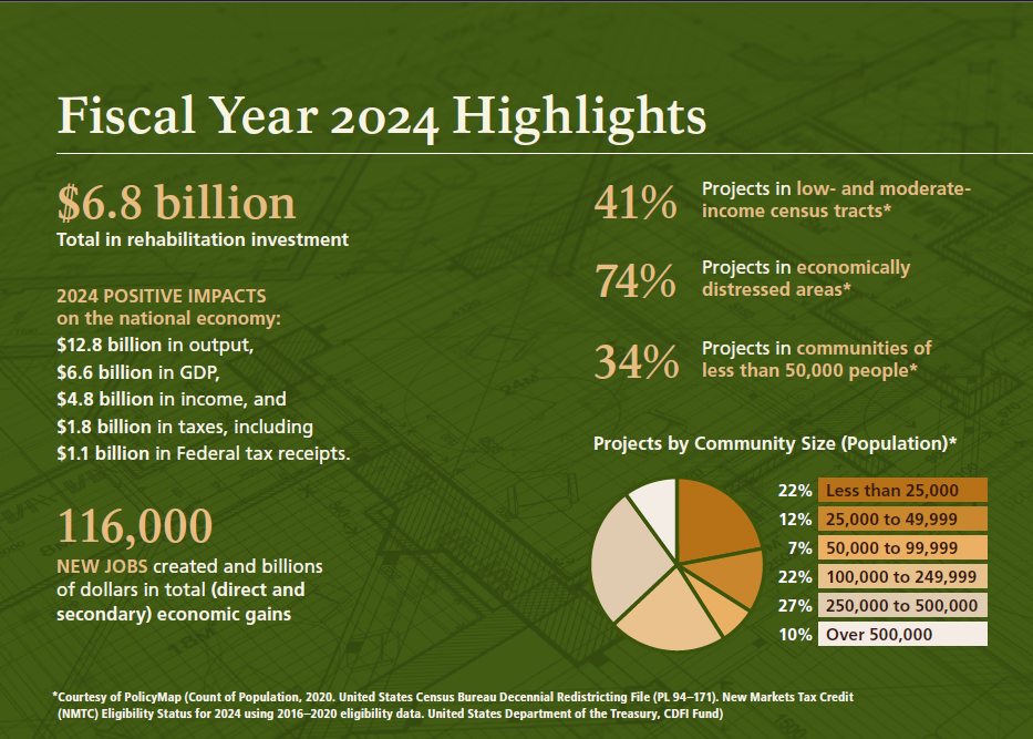 A graphic shows Fiscal Year 2024 highlights from the report, including $6.8 billion in total rehabilitation investment, $6.6 billion in gross domestic product (GDP), and 116,000 new jobs created.