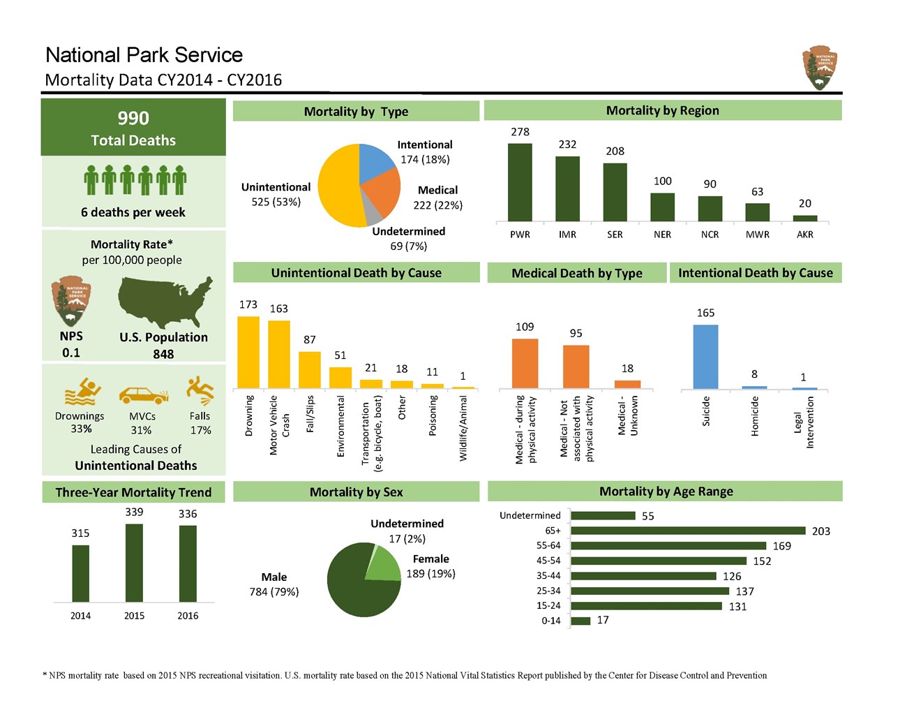 NPS Servicewide CY14-16 Mortality Data Dashboard NPS Servicewide CY14-16 Mortality Data Dashboard