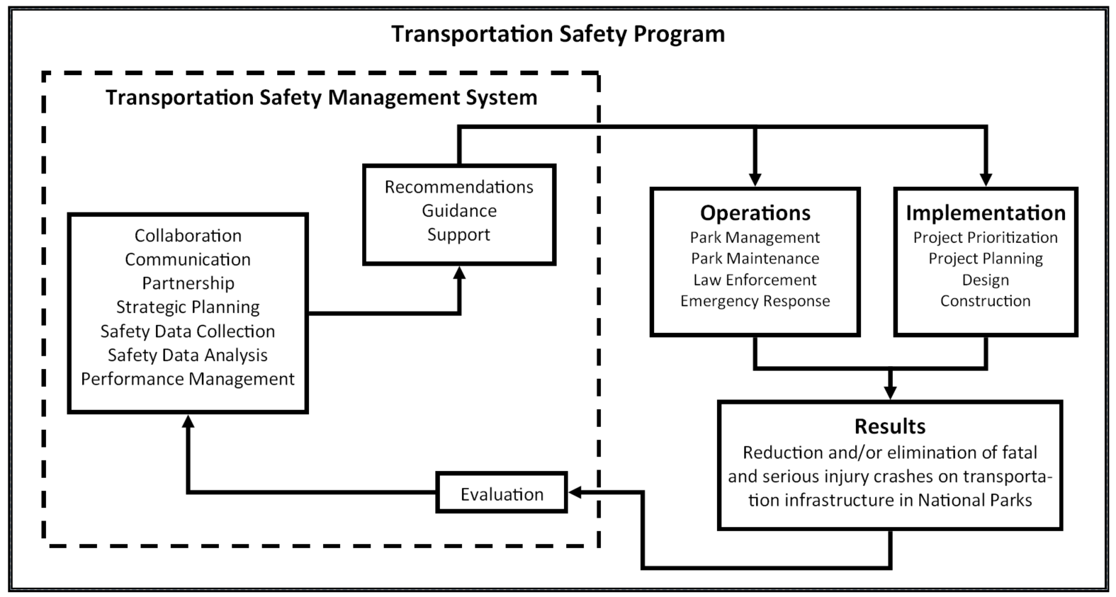 Graph:Evaluation to Collaboration/Communication/Partnership/Strategic Planning/Safety Data Collection/Safety Data Analysis/Performance Management to Recommendations/Guidance/Support to Operations and Implementation lead to Results back to Evaluation